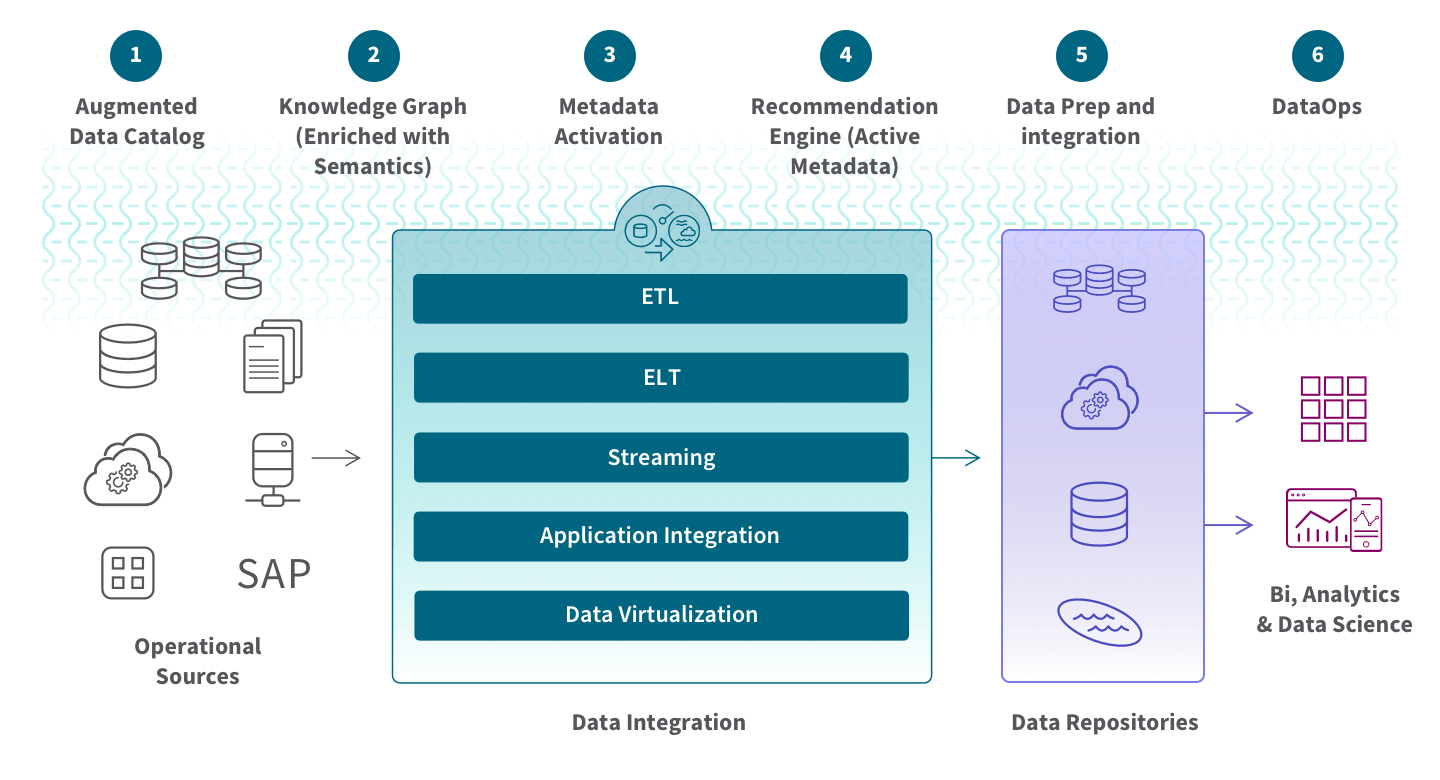 qlik data fabric mimarisi