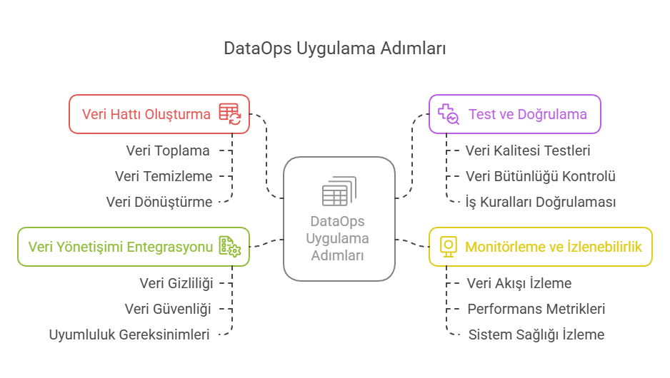 DataOps Uygulama Adımları