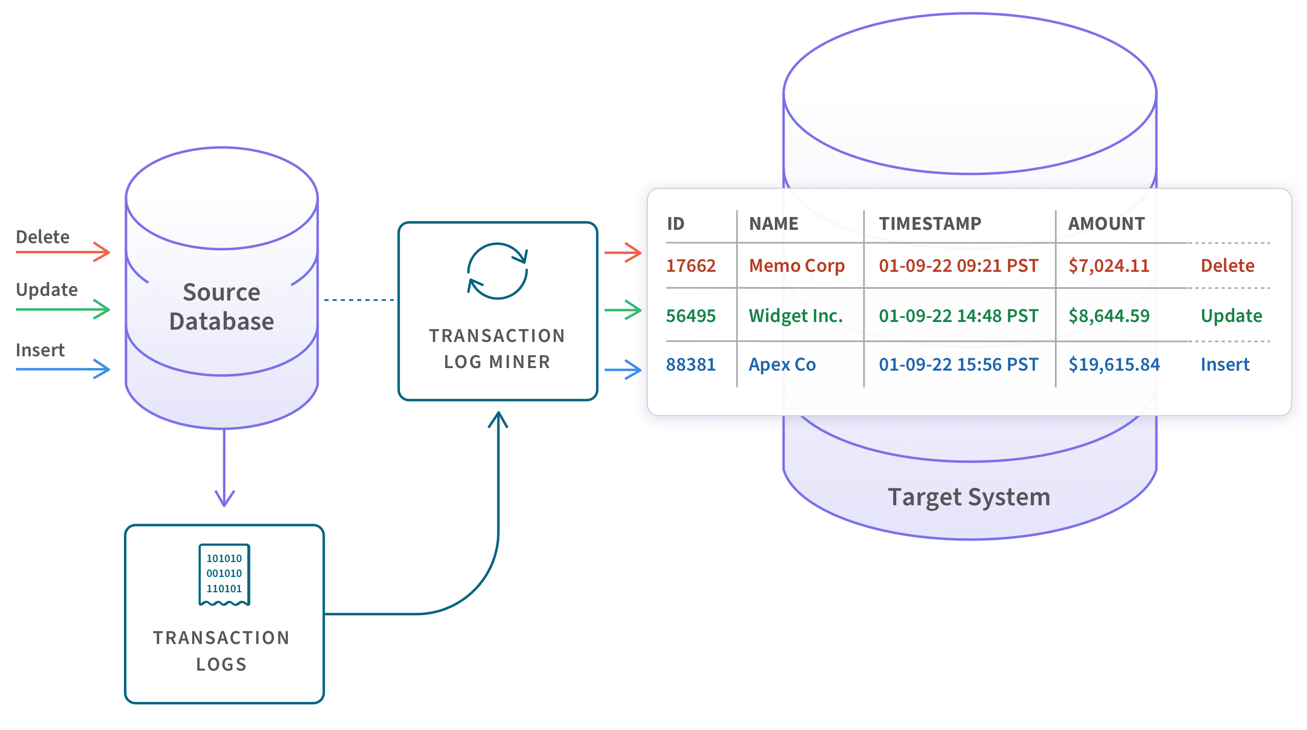 cdc-change-data-capture-methods